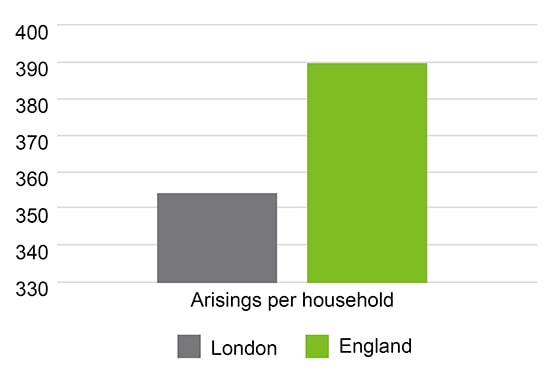 Average amount of waste arisings per household (kg) 2012/13