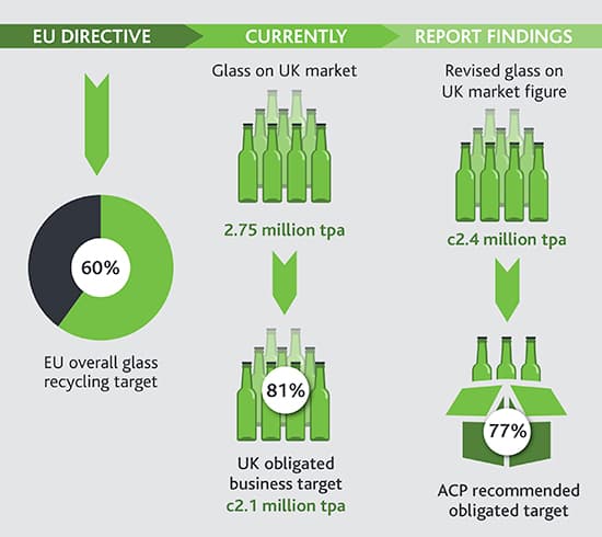 After the GlassFlow report published last week (October 17), ACP called for the obligation to be lowered to 77%