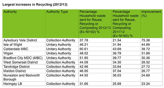 LargestincreasesinRecycling.jpg