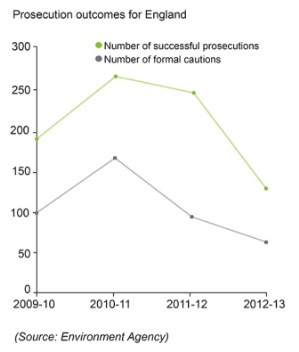 Waste crime prosections small