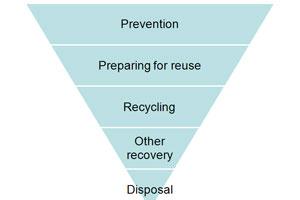 The consultation outlines how England and Wales plan to meet requirements of the Directive including the new legally-binding five-step waste hierarchy