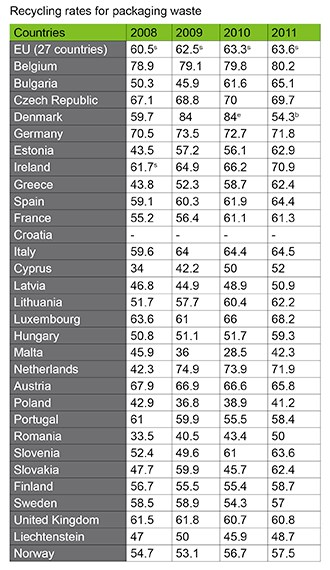 EU countries recycling rates for packaging waste