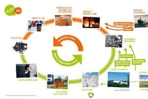 Model showing SITA's vision of a circular economy