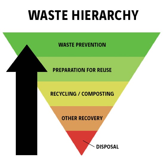 Waste hierarchy Essays