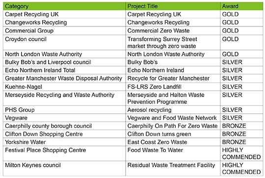 Zerp Waste Table