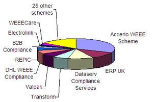 B2B market share by tonnage, as of May 2007