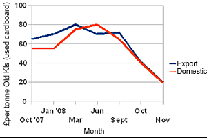 The price for cardboard has fallen sharply since September