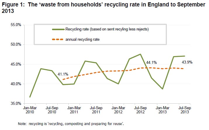 Fall in green waste hinders recycling progress - letsrecycle.com