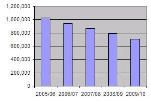 Current limits on Welsh biodegradable municipal landfilling up to 2009/10 (tonnes)
