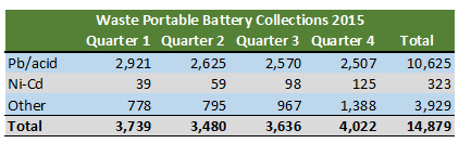 All figures in tonnes