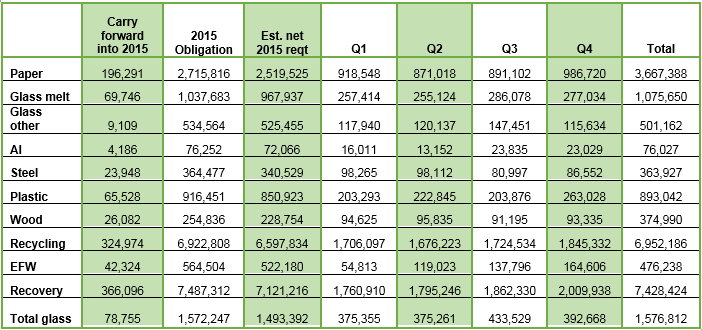 Table showing the final amount of packaging recycled against the 2015 obligation and estimated net requirement