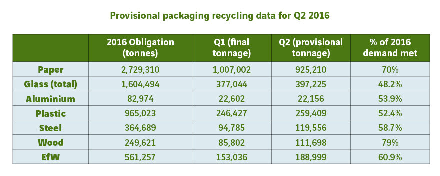 Provisional data shows how far packaging producers have come in 2016 to meeting their recycling obligation