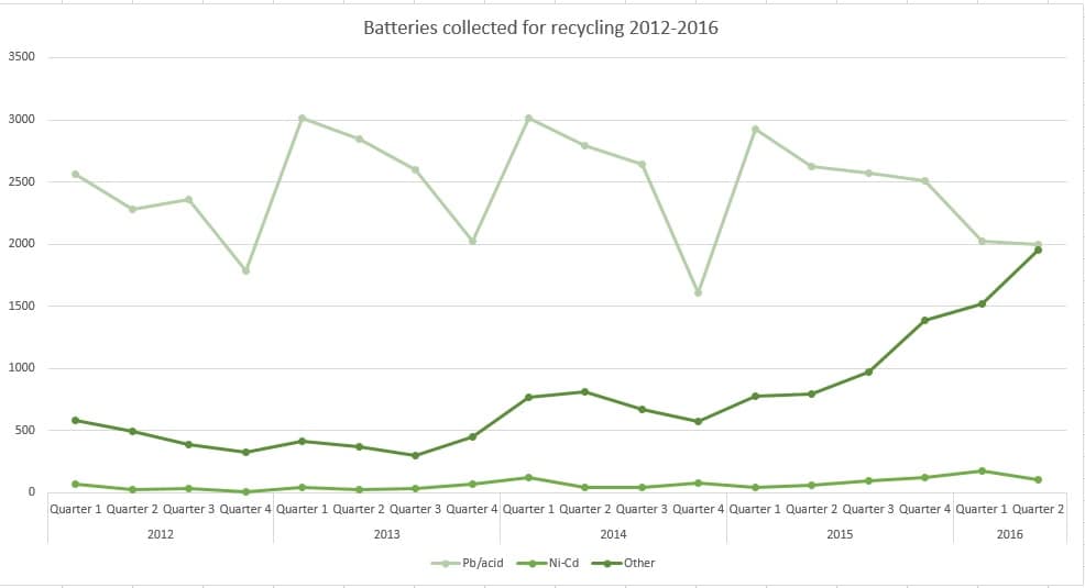 Battery recycling collections