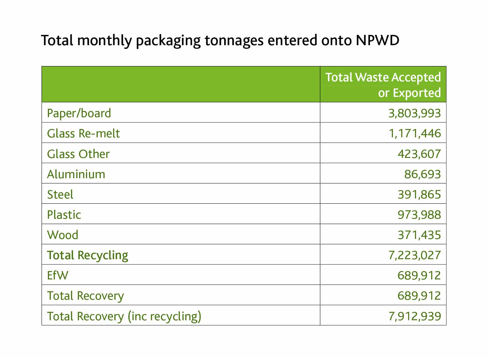 Total monthly packaging tonnages entered onto NPWD 1