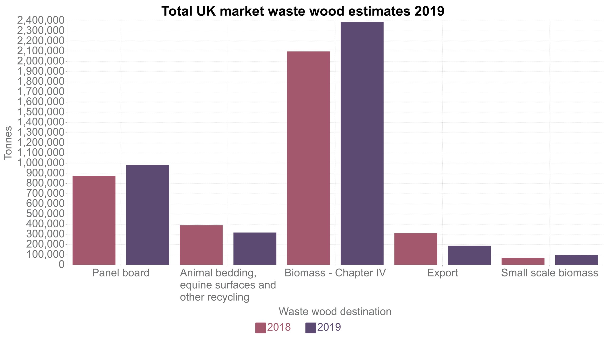 Waste wood exports fall by 39 in 2019