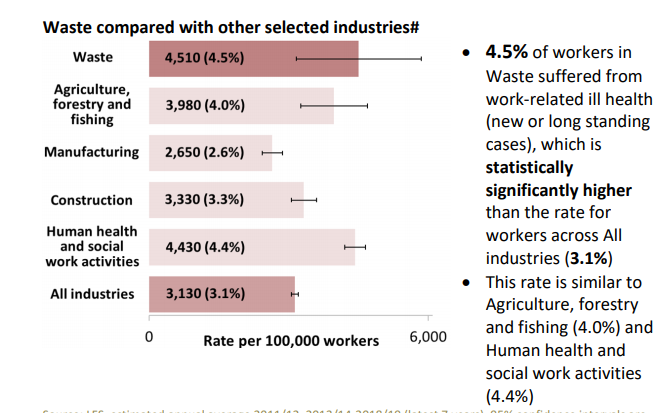 Work related Ill Health impacts 4 5 Of Workers Letsrecycle