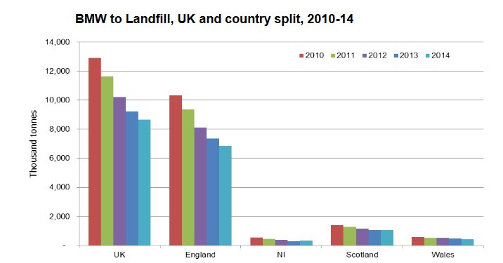 BMW to landfill graph