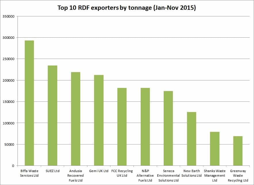 Bar graph top 10 exporters RDF 2015