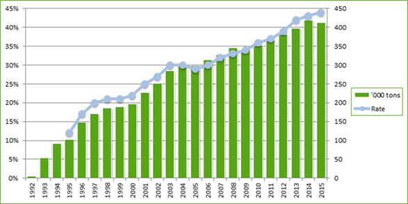 beverage-carton-recycling-rates