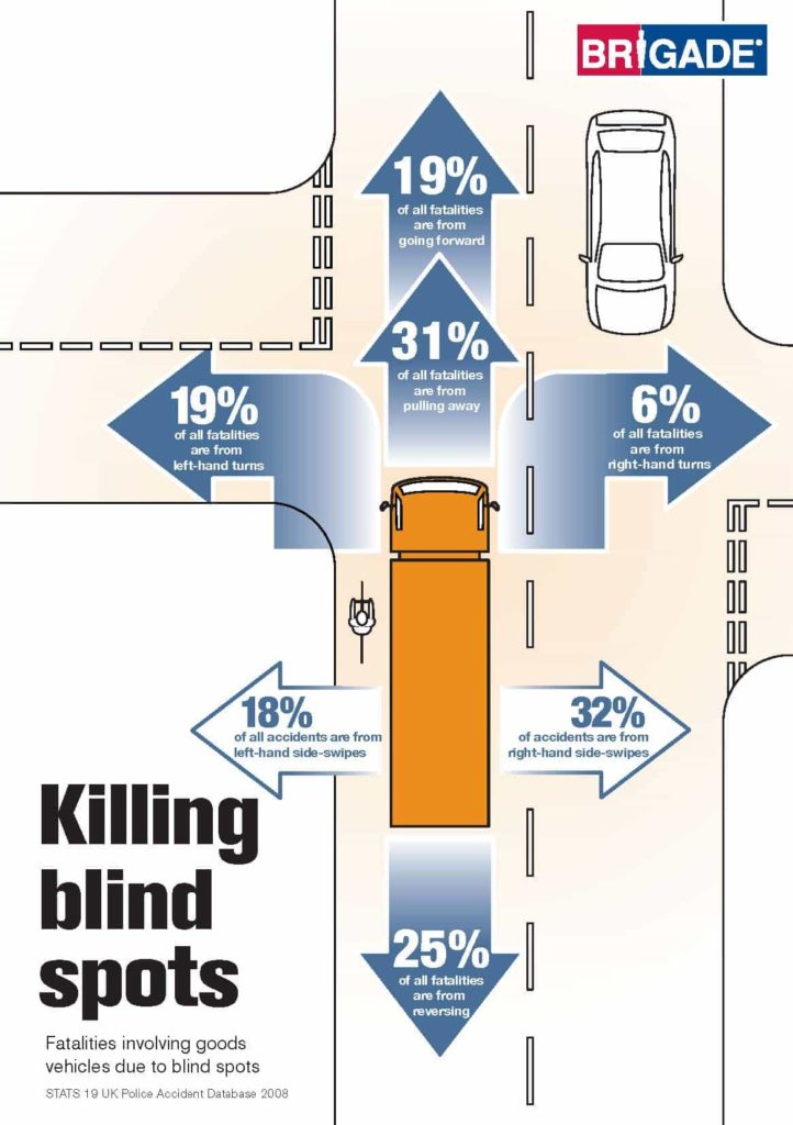 The Brigade poster gives information on HGV blind spots and accident rates