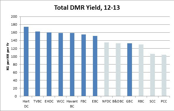 Yield of dry mixed recycling across Project Integra authorities in 2012/13
