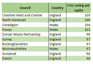 Eunomia CO2 table