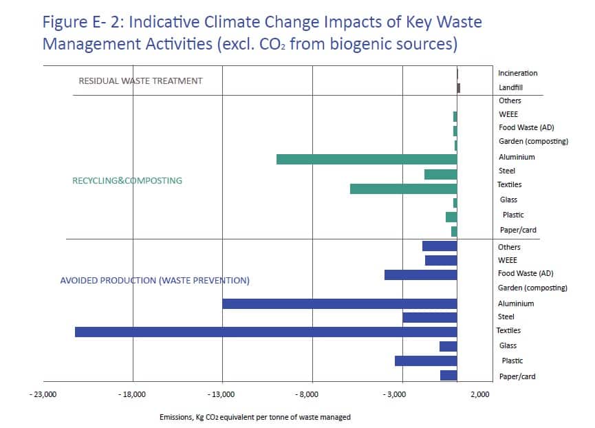 Table from Eunimia report showing potential impact of alminium and textile recycling on cutting CO2 emissions (click to enlarge)