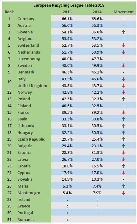 Eurostat recycling data1