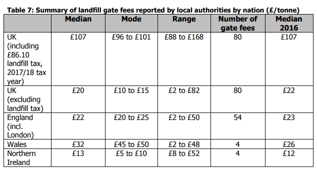 gate fees
