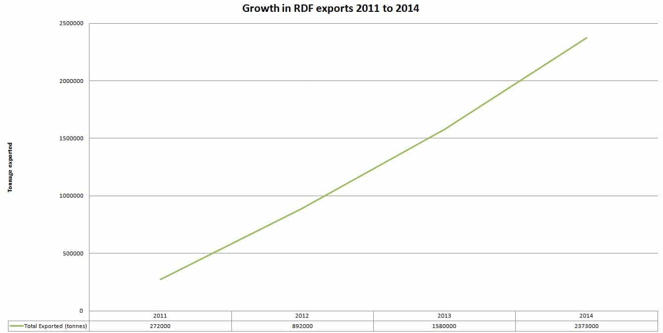 Growth in RDF export table