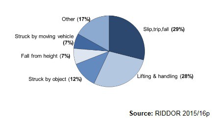 Employer reported non-fatal injuries to workers by accident kind in 2015/16