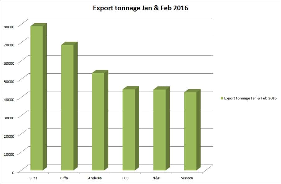 Jan & Feb 2016 RDF export tonnage chart