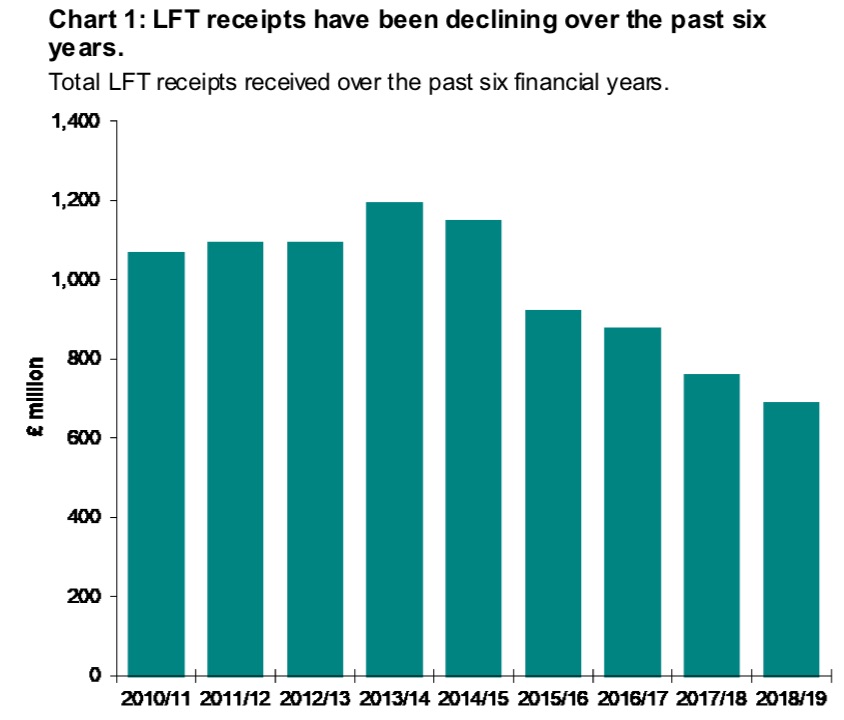 Soils concern as landfill tax receipts fall