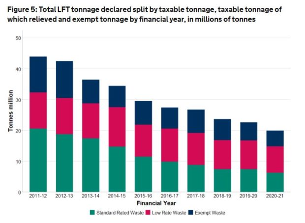 landfill-tax-receipts-plummet-in-2020-21-letsrecycle