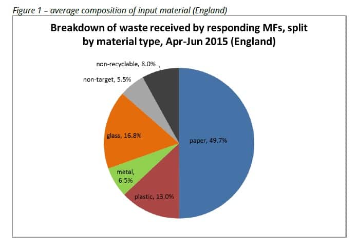 WRAP input data for English MRFs Q2 2015