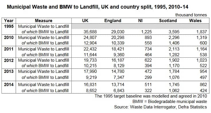 Municipal Waste to Landfill