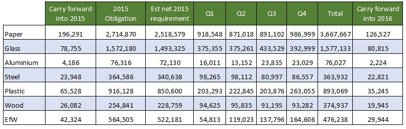 A table to show the latest provisional PRN data for 2015