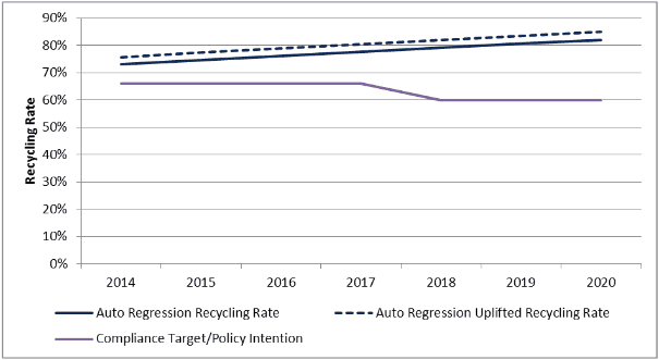 Paper and card packaging recycling rate projections to 2020