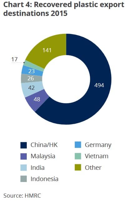 Plastics export markets