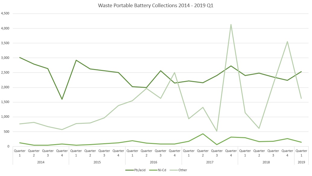 Battery recycling target for 2018 met