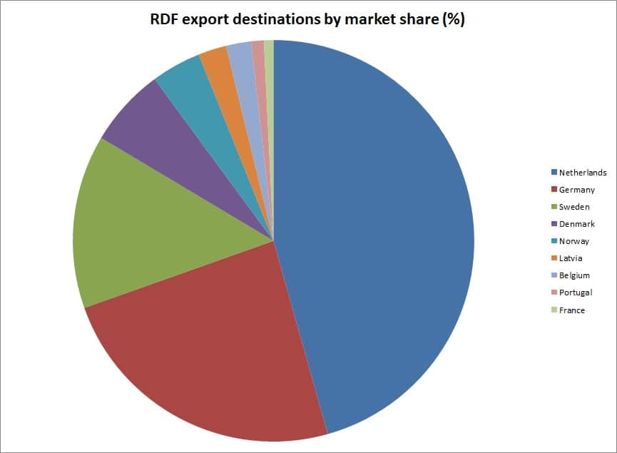 RDF export destinations by market share pie chart 2015