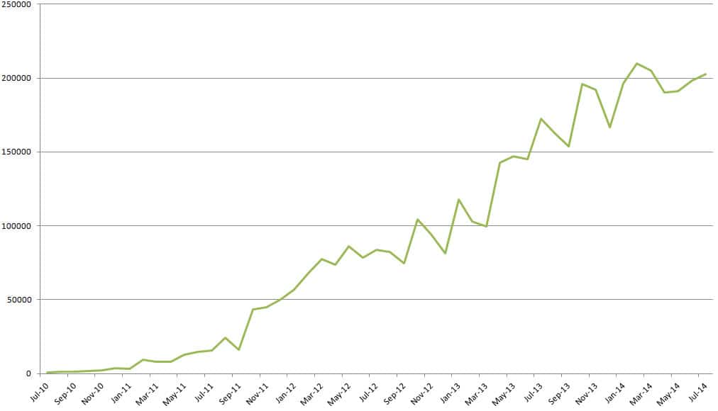 RDF export trend