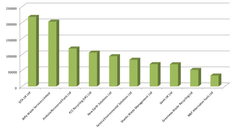 Largest exporters of RDF Jan-Jul 2014