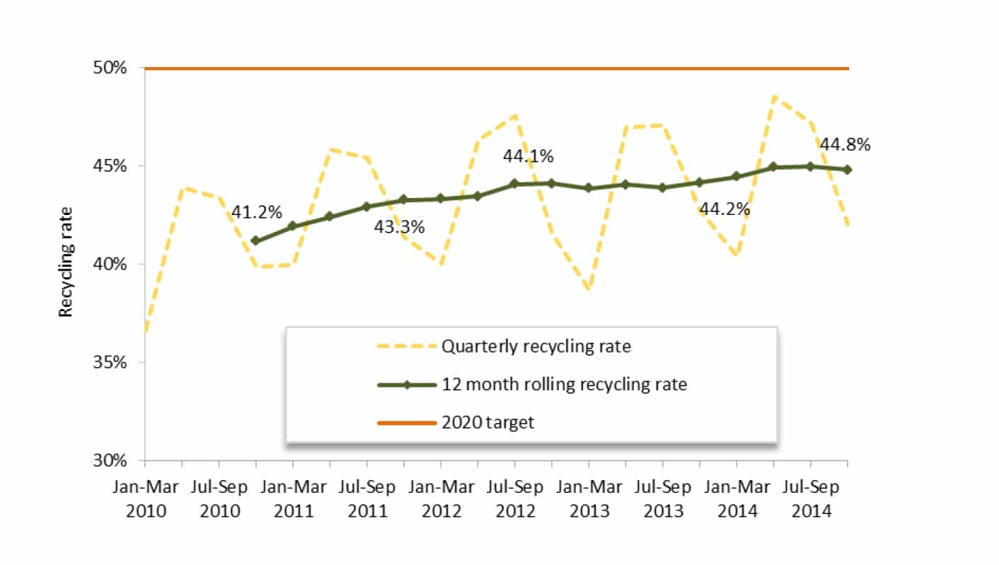 Recycling rate graph August 2015