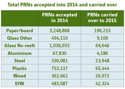 The total number of PRNs accepted in 2014 and the 2015 carry over figures