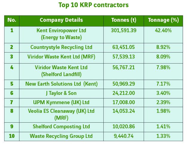 Top 10 KRP contractors