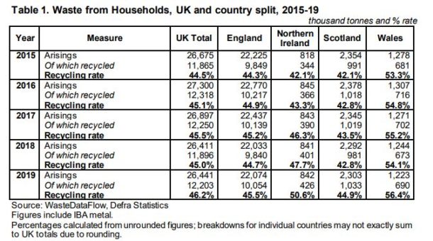 UK recycling rate 2019