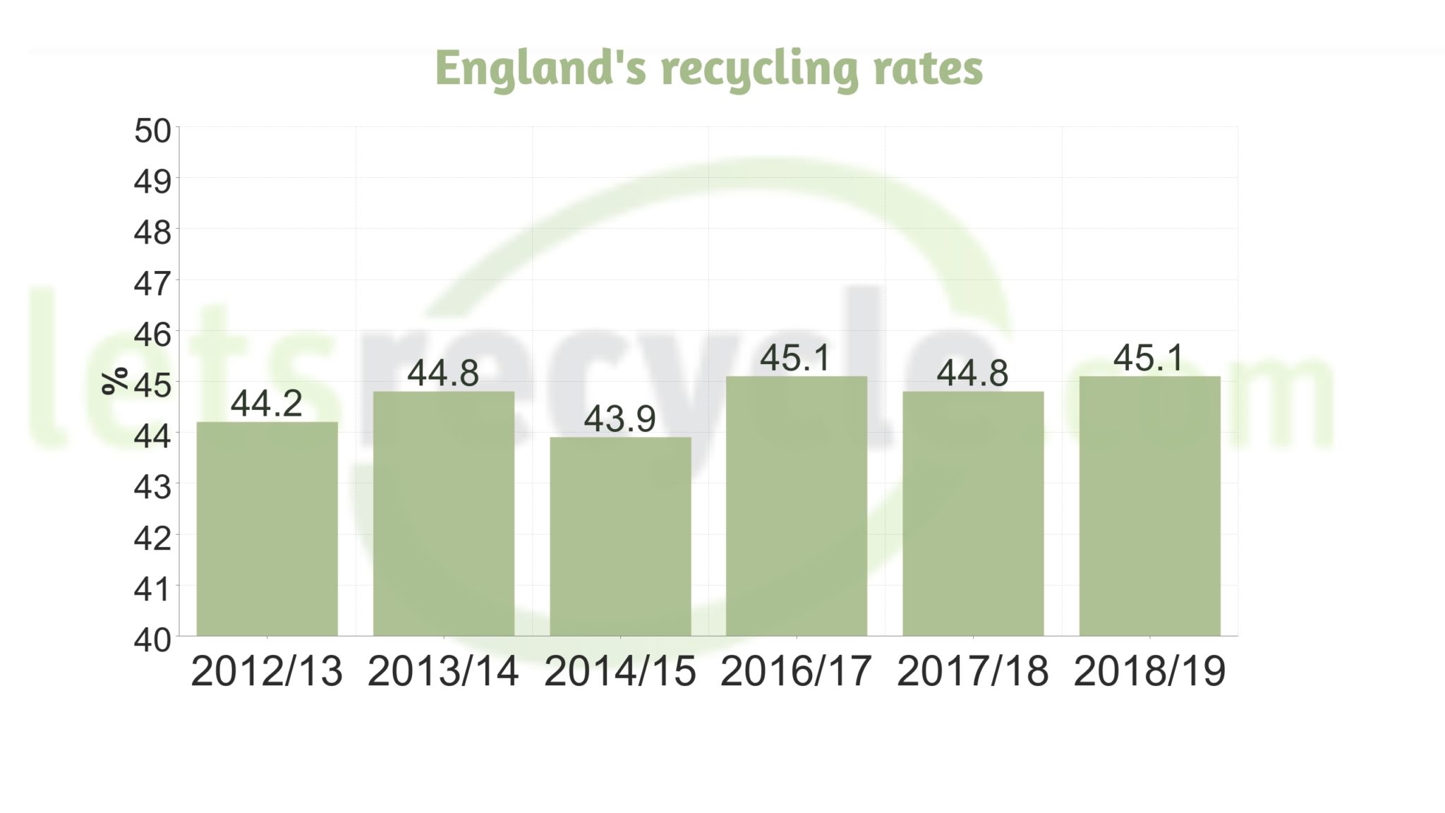 England’s recycling rate creeps upwards