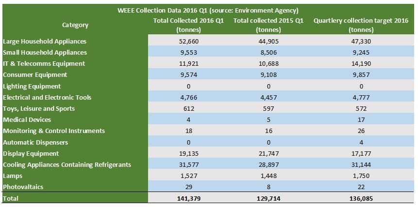 WEEE collection data table Q1 2016