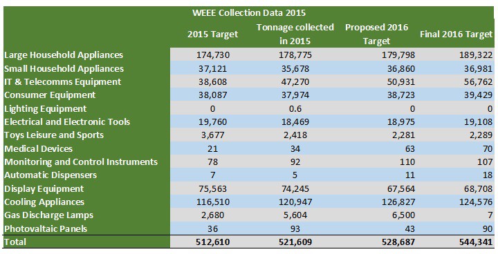 WEEE targets 2016 final